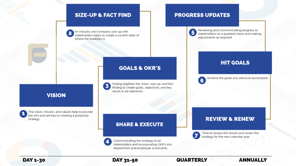 Strategy Process