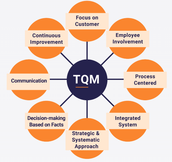 Total Quality Management (TQM)