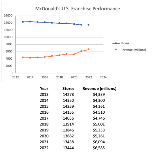 McDonald' 10-Year U.S. Franchise Growth