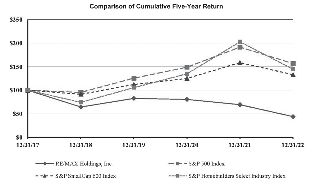 RE/MAX 5 Year Annual Performance