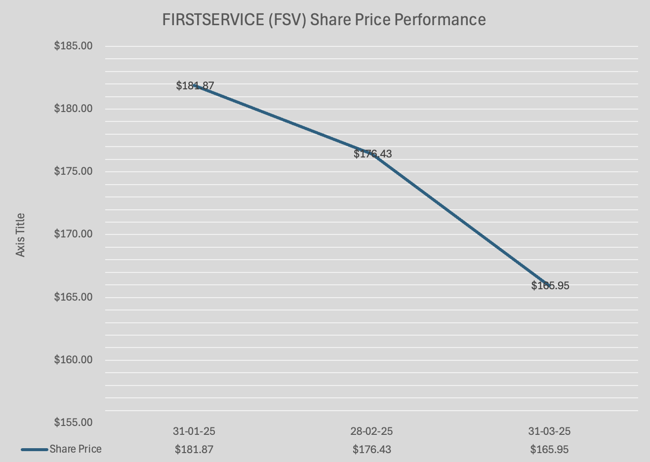 FirstService Q1 2025 Share Price Performance